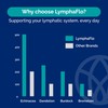 LymphaFlo - Lymphatic Drainage Supplement - Lymph System Support -