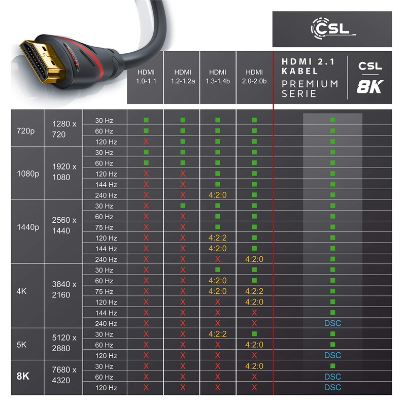 CSL- Ultra HD 4K HDMI Cable White/Red/Black V2 Single Black
