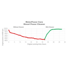 Diesel Power Fuel System Cleaner Common Rail Treatment, Lubricant DPF Cleaner 2X Bottle, Diesel Additive