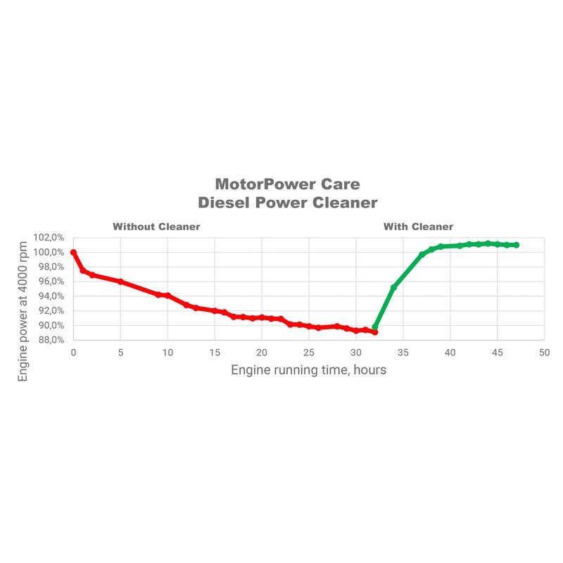 Diesel Power Fuel System Cleaner Common Rail Treatment, Lubricant DPF