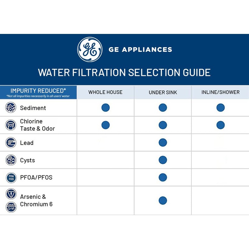 GE FXWPC Whole House Water Filter, Replacement for Water Filtration
