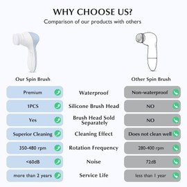 COSLUS Facial Cleansing Brush Silicone Face Scrubber: 2 in1 FBS-D Electric Exfoliating Massage Device Waterproof Deep Cleaning Exfoliation Rotating Spa Machine - Electronic Skin Care Wash Clean System