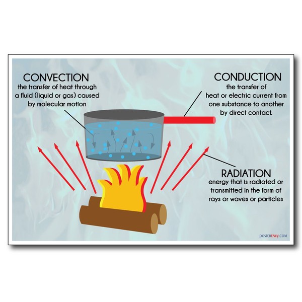 Heat Transfer - Convection, Conduction & Radiation - NEW Science Classroom Poster