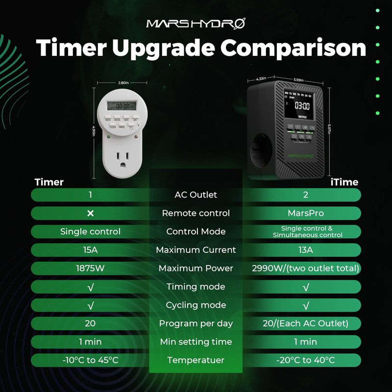 2025 MARS Hydro ITime 2-in-1 Timer Digital Double Socket App