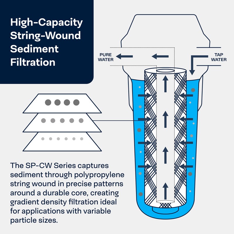 SpiroPure SP-CW0.5 10x2.5 0.5 Micron String-Wound Polypropylene Sediment Water Filter