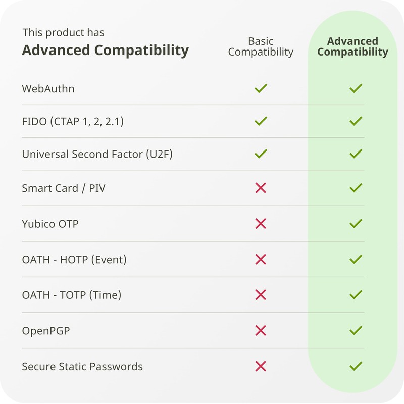 Yubico Security Key, YubiKey 5 NFC Login/U2F/FIDO2/USB-A Port/2-Level Authentication/Heavy Duty/Shockproof/Waterproof