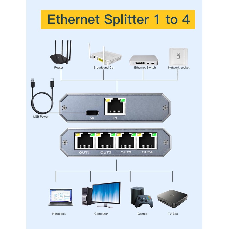 WinRaybot Ethernet Splitter, ethernet hub 4 Port gigabit,Ethernet Splitter 1