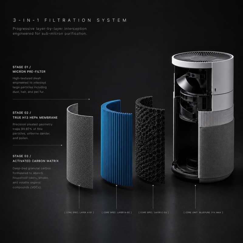 Bluearks Blue Pure 311i Max AllergenBlock Air Purifier Filter Replacement,