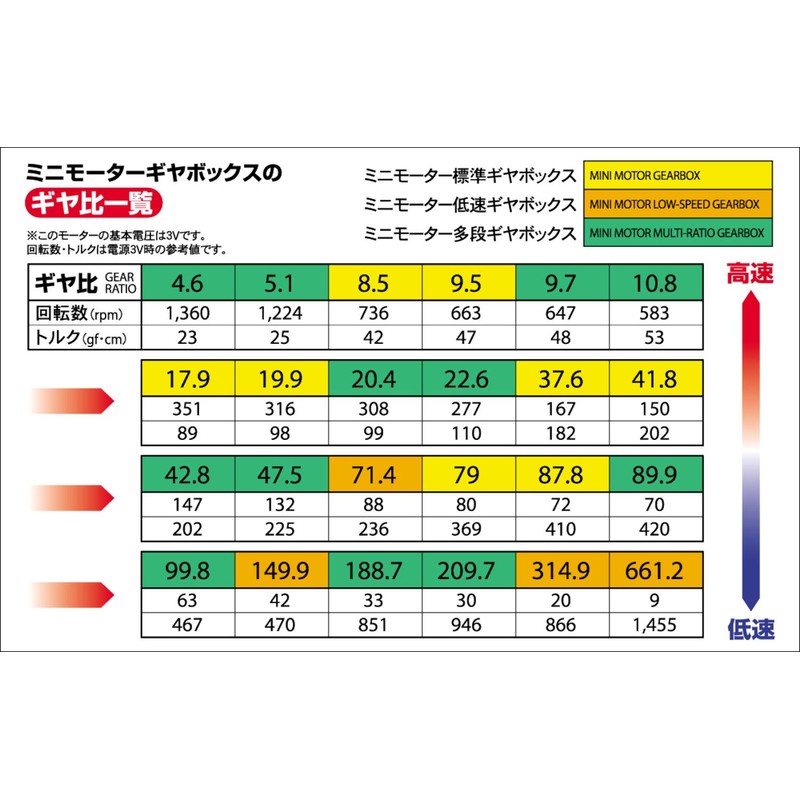 Tamiya Mini Motor Low Speed Gearbox 4-Speed TAM70189 Mini Racer