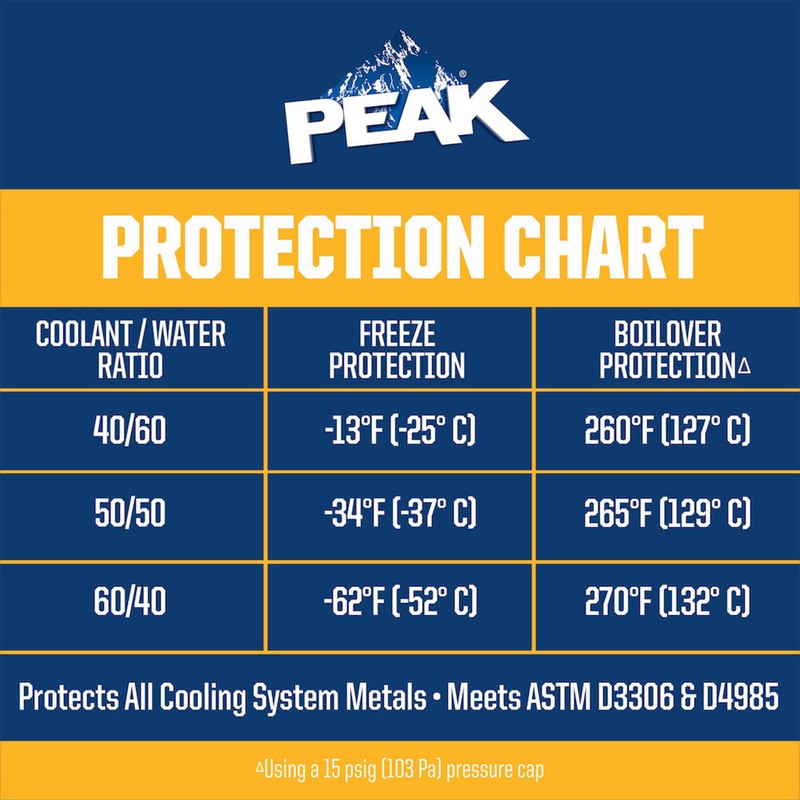 PEAK Global Lifetime Concentrate Antifreeze and Coolant for All Vehicles,