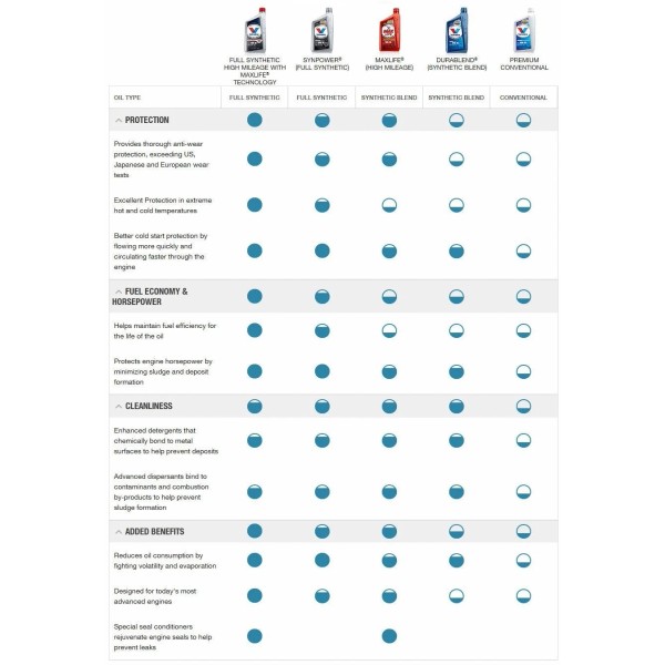 Valvoline European Vehicle SAE 0W-30 Full Synthetic Motor Oil, 1