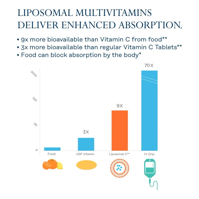 Solaray Multivitamínico Liposomal Para Hombres 120 Cápsulas