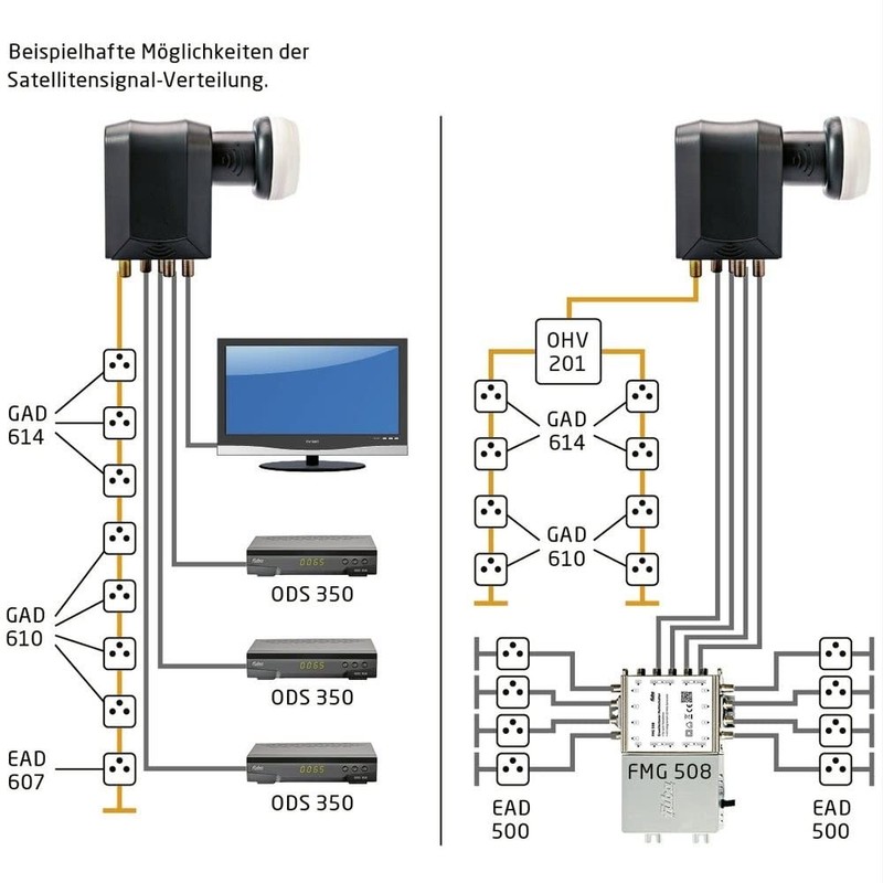 Fuba DEK 584 Unicable LNB 12 Subscribers - Single Cable
