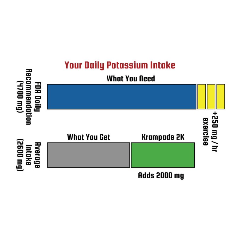 Krampade Original 2K - 2000mg High Potassium Cramp Relief Electrolyte