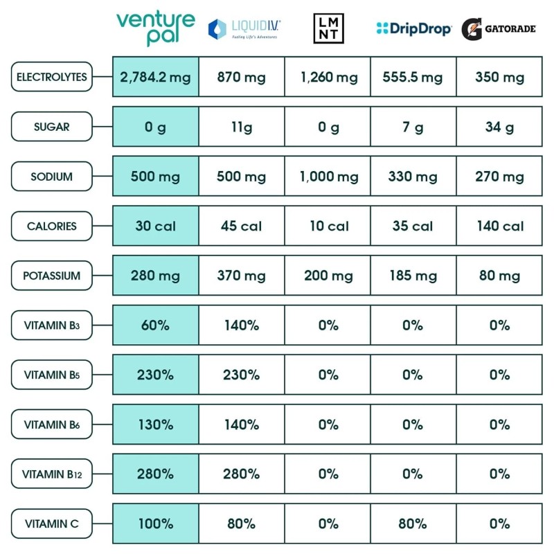 Unbranded Venture Pal Vitamin Electrolyte Hydration Drink Mix, Sugar Free,
