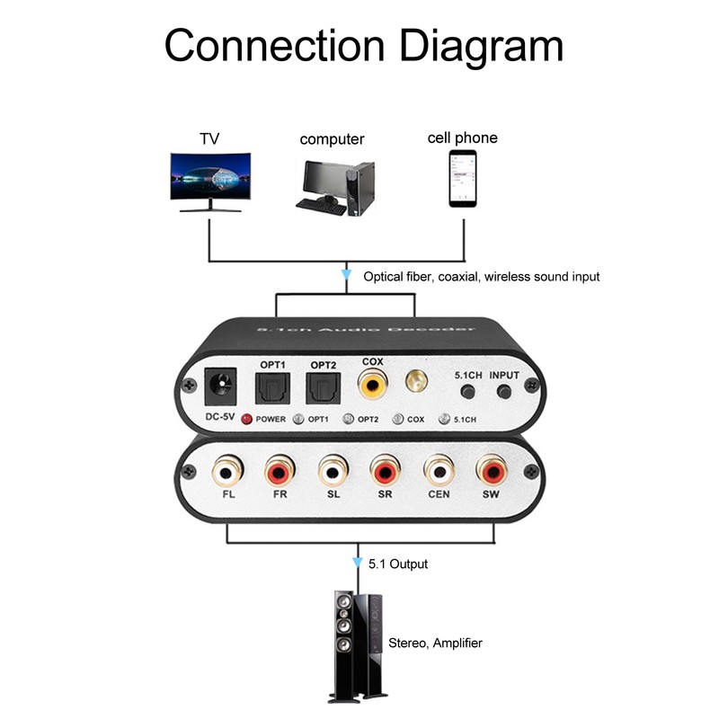 5.1 Channel Digital Sound Decoder Professional Bluetooth 5.0 Optical SPDIF