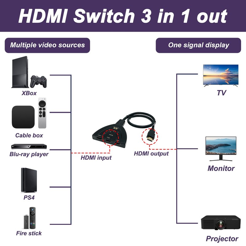 HDMI Switch 3 in 1 4K, interruttore HDMI 3 ingressi