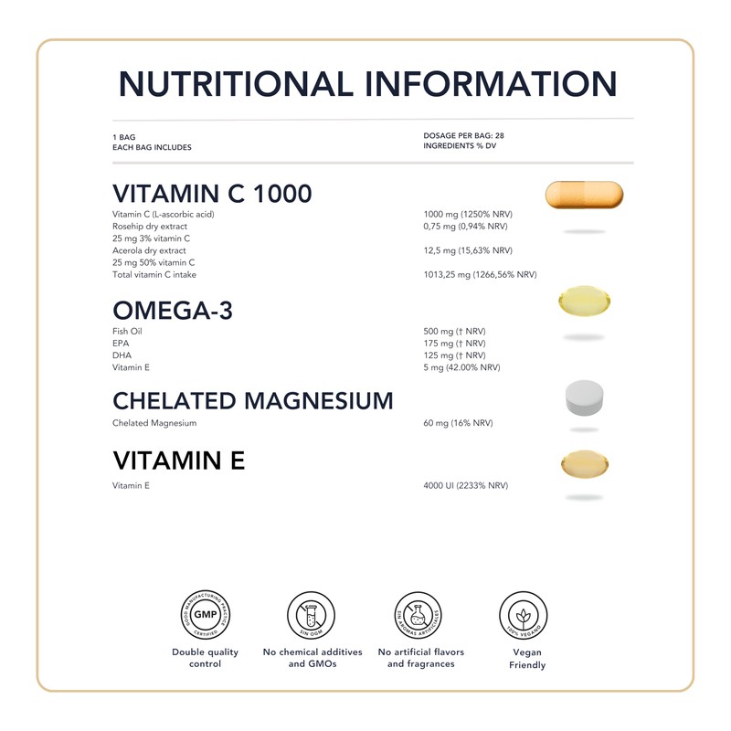 Vitamin C + Omega-3 + Magnesium + Vitamin E –