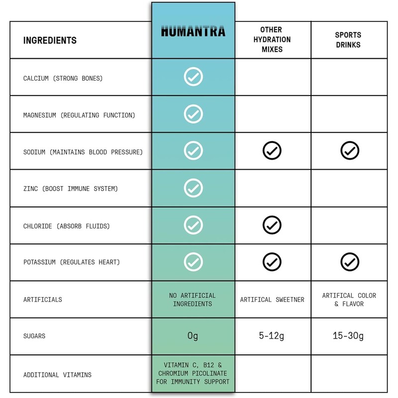 Humantra Hydration Packets | Zero Calorie, Zero Sugar Electrolyte Hydration