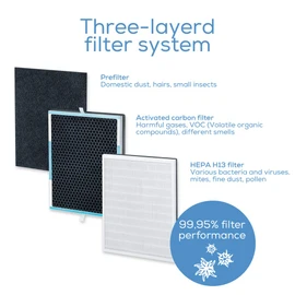 Beurer LR500 Filter Replacement Set, 3-Layer Filter System: HEPA Filter H13, Activated Carbon Filter, Pre-Filter, Give Your Air Purifier a New Lease of Life, Captures 99.95% of Harmful Particles