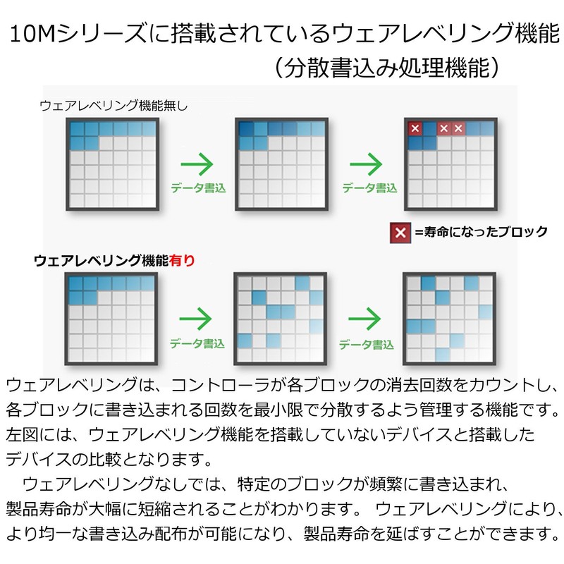 トランセンドジャパン Transcend 業務用/産業用 組込向け SDXCカード 64GB Class10 MLC NAND採用 高耐久