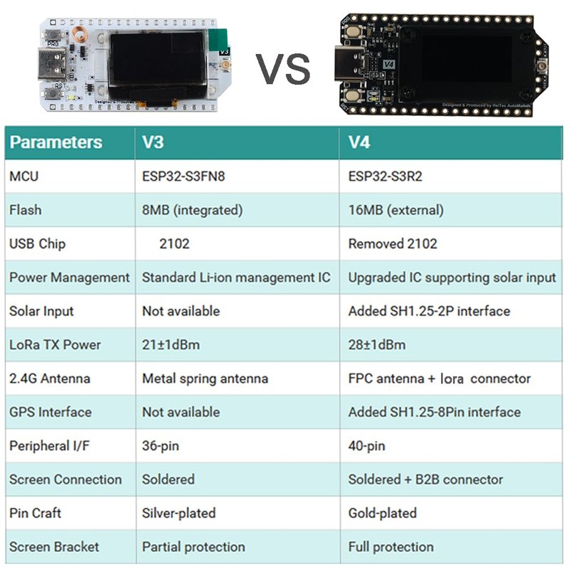 DIYmalls 915 MHz LoRa V4 Board + 915MHz 5dBi Antenna