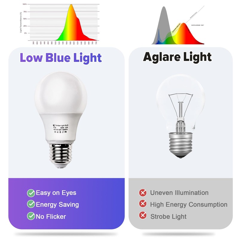 DALUXshop Amber Sleep Light Bulbs, Blue Light Blocking, A19 3W(40