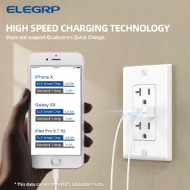 ELEGRP Wall Outlet, 20 Amp C Wall Outlets Receptacles, Outlets with A and C Ports, Tamper Resistant Receptacle, Wall Plate Included, UL Listed, 1 Pack, White