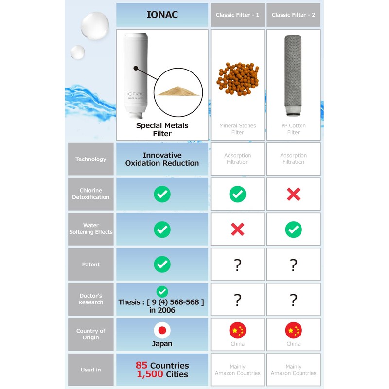 IONAC filtered shower head (replacement filter)