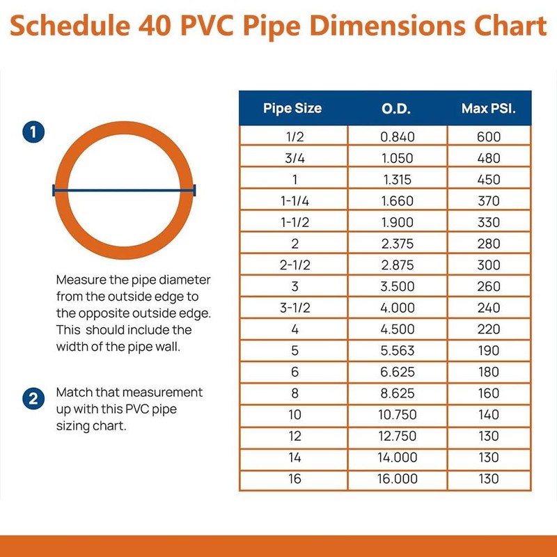3/4 Inch PVC Pipe, 10-Pack (40 Inch Length), Furniture Grade
