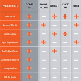 Duct-Aid Compact First Aid Kit, Medical Grade Adhesive, Emergency Response Kit, 1 Pound (10 Feet of Medical Tape)