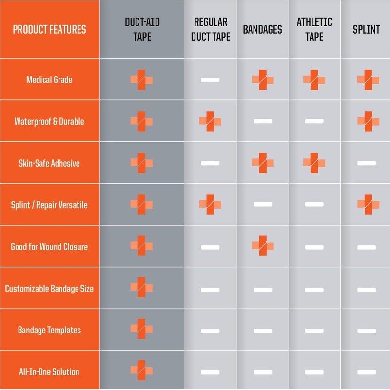 Duct-Aid Compact First Aid Kit, Medical Grade Adhesive, Emergency Response