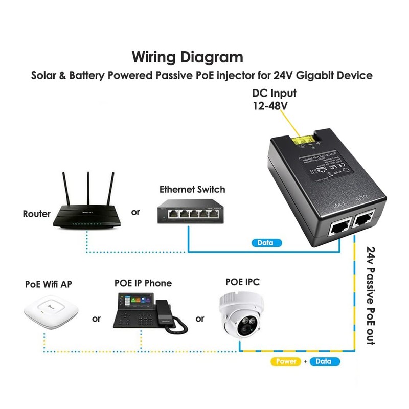24V Gigabit POE Injector | 12V/24V (12-48V) DC Input |