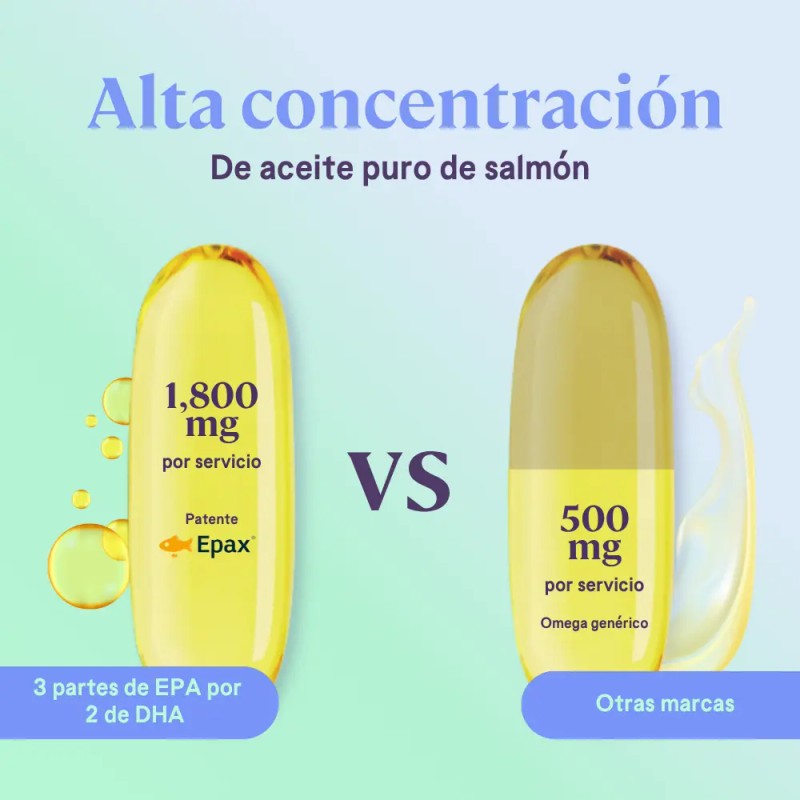 Fit Omega 1800 Ácidos Grasos 1080 Epa 720 Dha 130