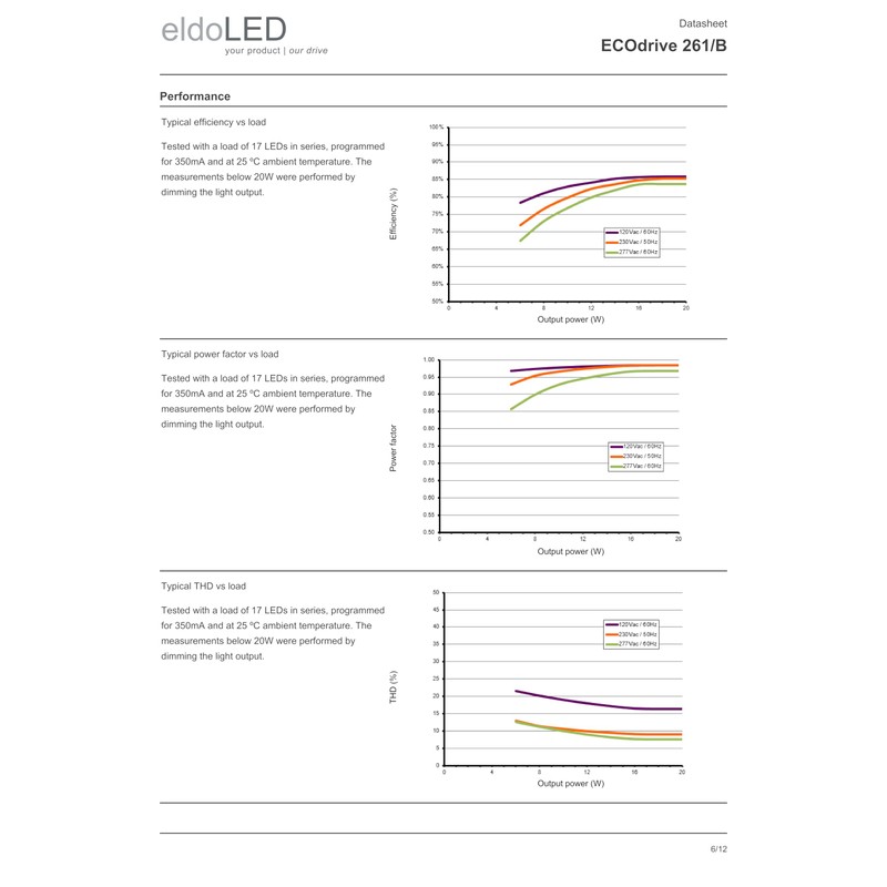 eldoLED | ECOdrive 261/B - 20W 0-10V LED Driver with