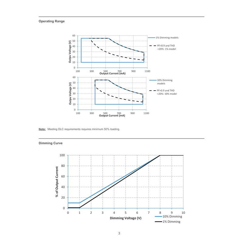 eldoLED | 2743YW OPTOTRONIC OTi 30W 347V Programmable LED Driver