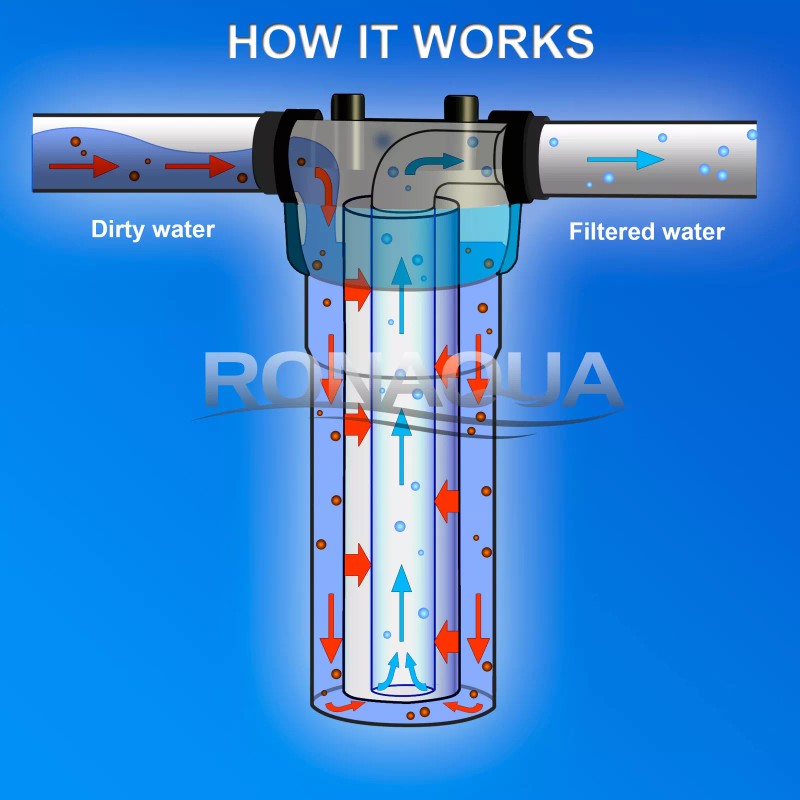 Ronaqua 25pc Sediment 5 Micron Water Filters Cartridge 2.5" x