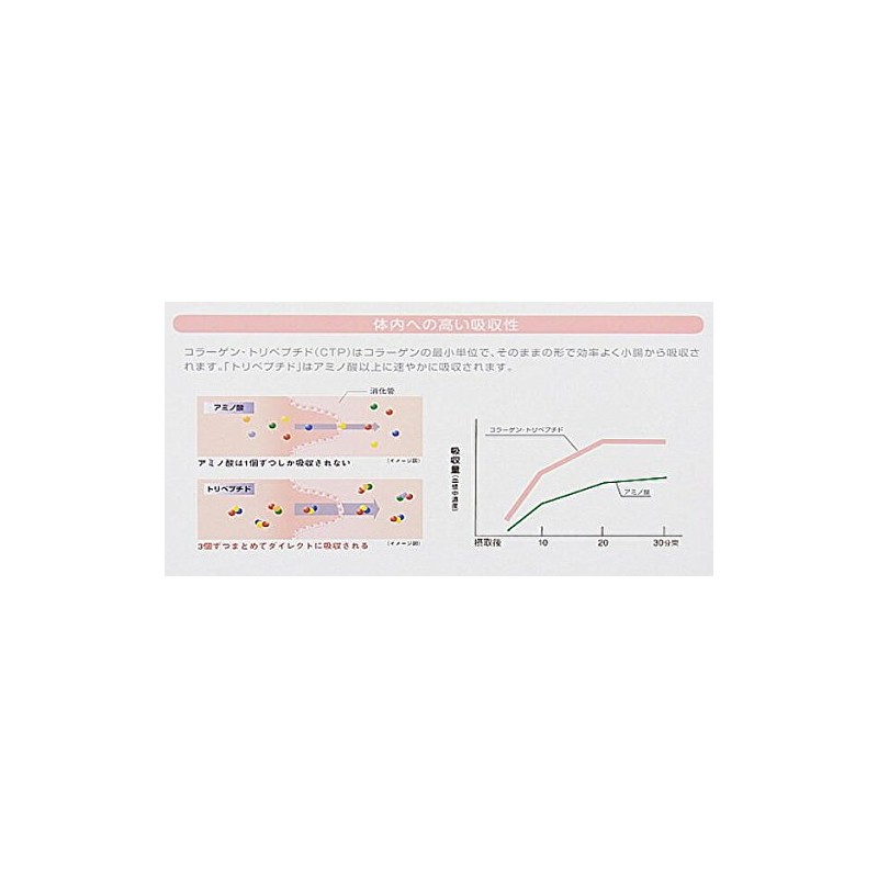 Collagen Tripeptide Premium 20 Stick Type 0.1 oz (4 g),