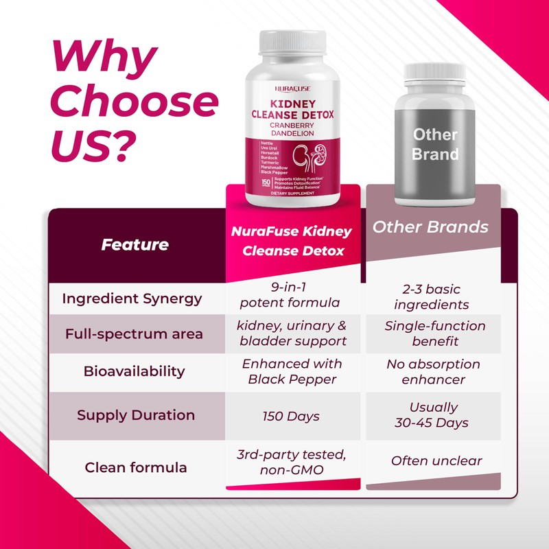NURAFUSE Kidney Cleanse Detox Cranberry Dandelion - Supports Kidney Function,