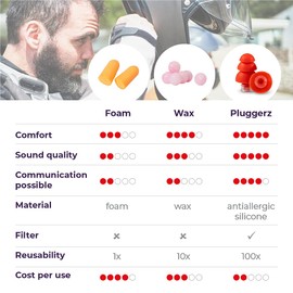 Pluggerz Earplugs Road - 2 Pairs (S/M M/L) - Soft & Comfortable - Filtered - 23 dB - Wind/Noise - Motorbike & Convertible Driving