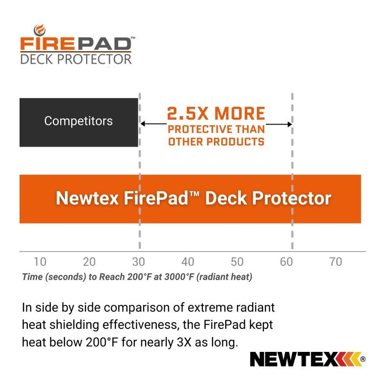 Newtex FirePad Deck Protector - Perfect for Fire Pits, BBQ,