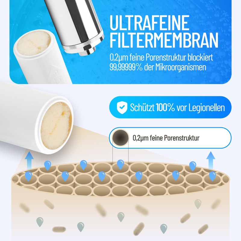 Sanquell Legionella Filter | Replacement Filter for Longlife | Certified