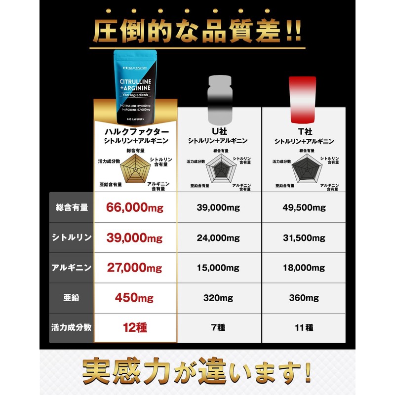 ハルクファクター シトルリン アルギニン 66000mg サプリ 亜鉛 マカ 厳選12種 240粒 国産