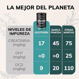 Quotidien | Creatina Monohidratada Micronizada de pureza superior a cualquier alternativa | Ideal para gym y pre-entreno y también uso diario | 90 Por