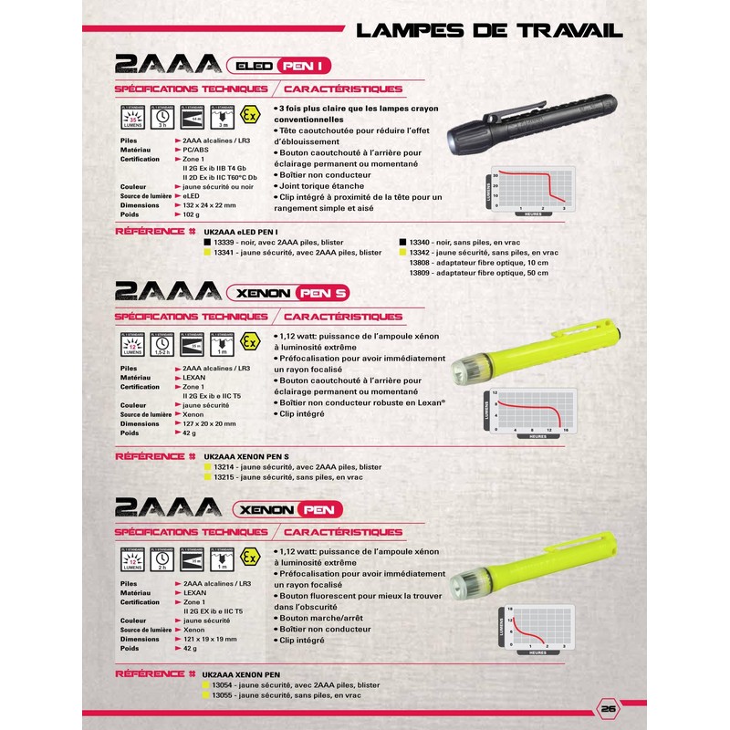 Uk Lights Atex 13341 Mini Torch 2AAA eLED Penlight Neon