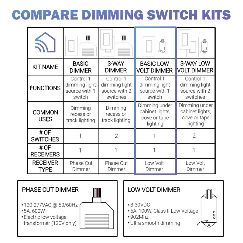 RunLessWire Low Voltage 8-30VDC Dimming Self Powered (NO Batteries) Wireless