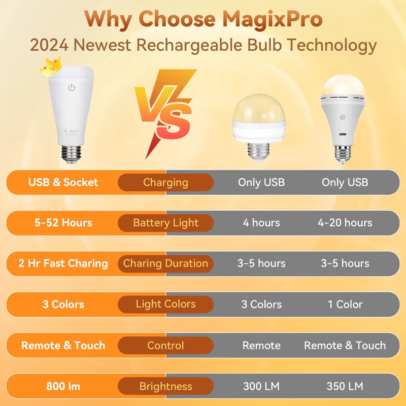 Neporal MagixPro Rechargeable Light Bulbs with Remote, USB + Socket