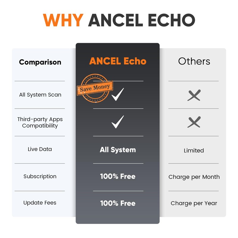 ANCEL Echo OBD2 Scanner Bluetooth - All Systems Code Reader,