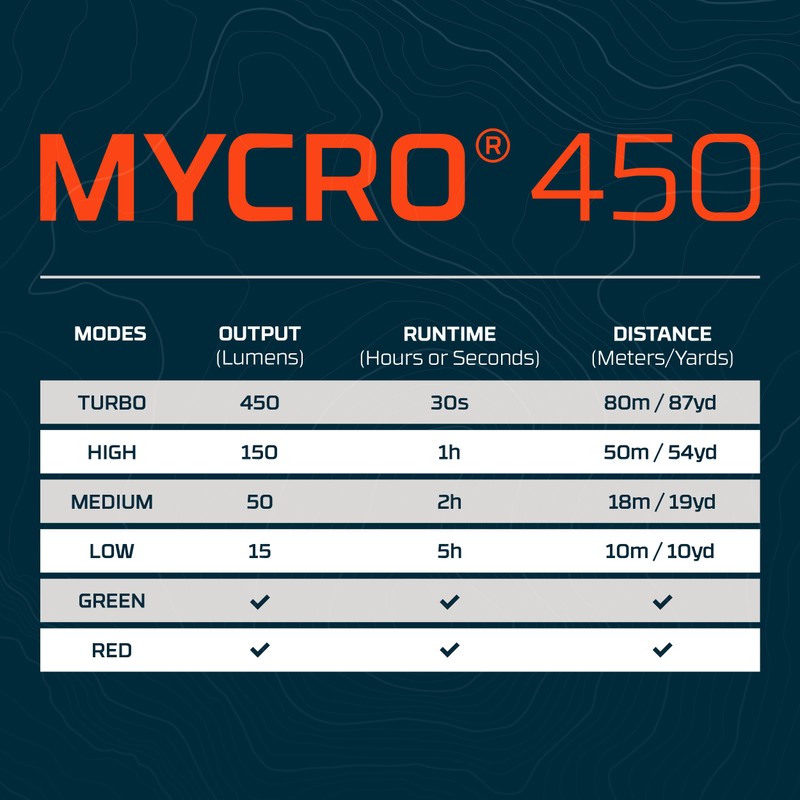 NEBO MYCRO 450 Rechargeable Headlamp | 450 Lumens, 6 Light