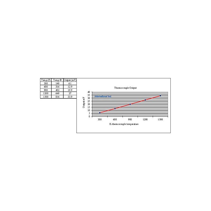 IIL Thermocouple K Type 1500F, Stainless Steel Probe, 90 Degree,
